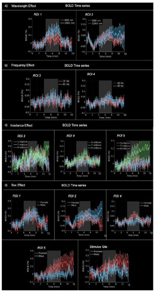 Regional BOLD response magnitudes following intranasal photobiomodulation