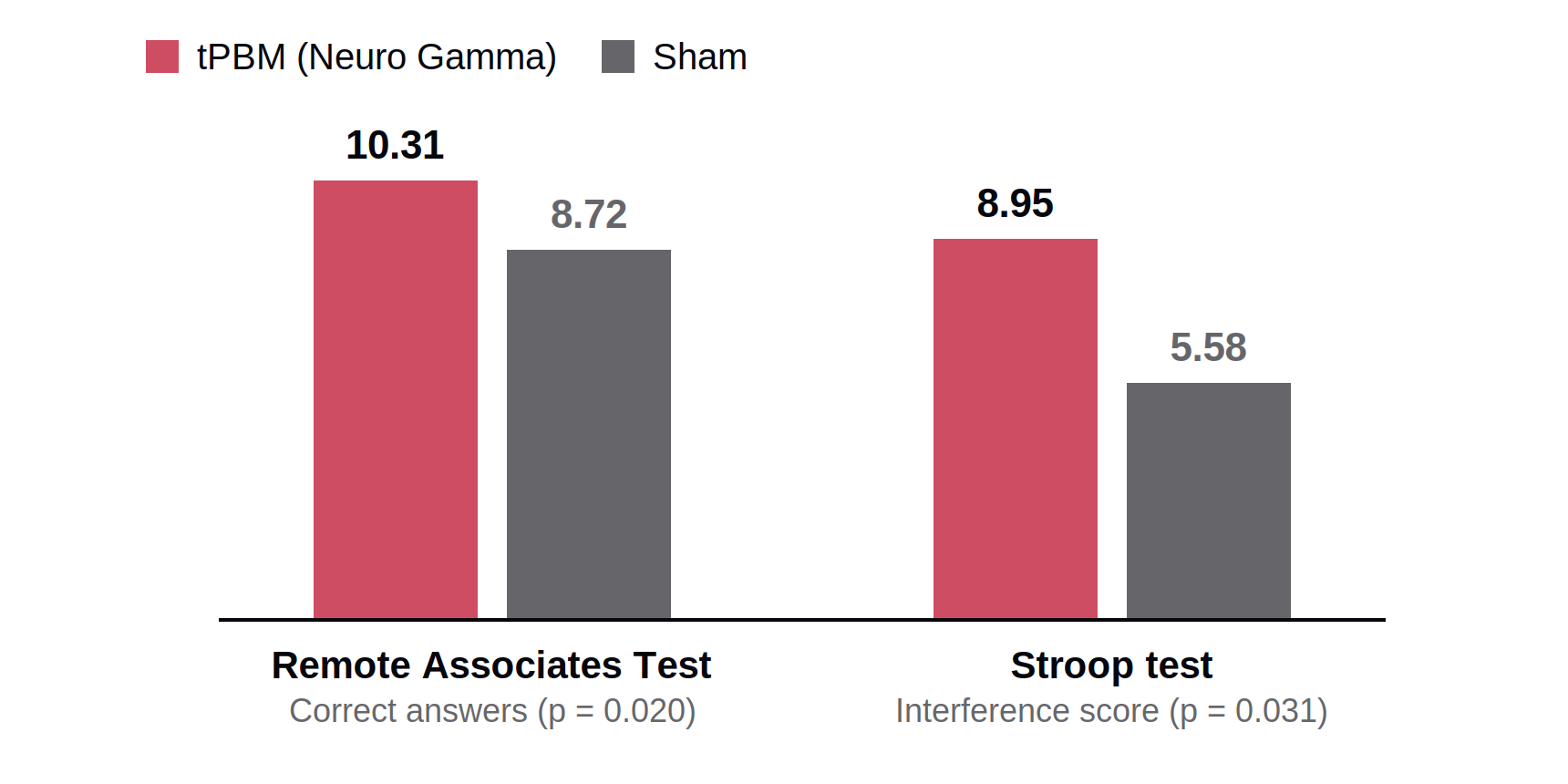 Bar chart: Remote Associates Test, tPBM 10.31 vs sham 8.72 correct answers (p = 0.020); Stroop interference score, tPBM 8.95 vs sham 5.58 (p = 0.031). Adjusted for baseline.