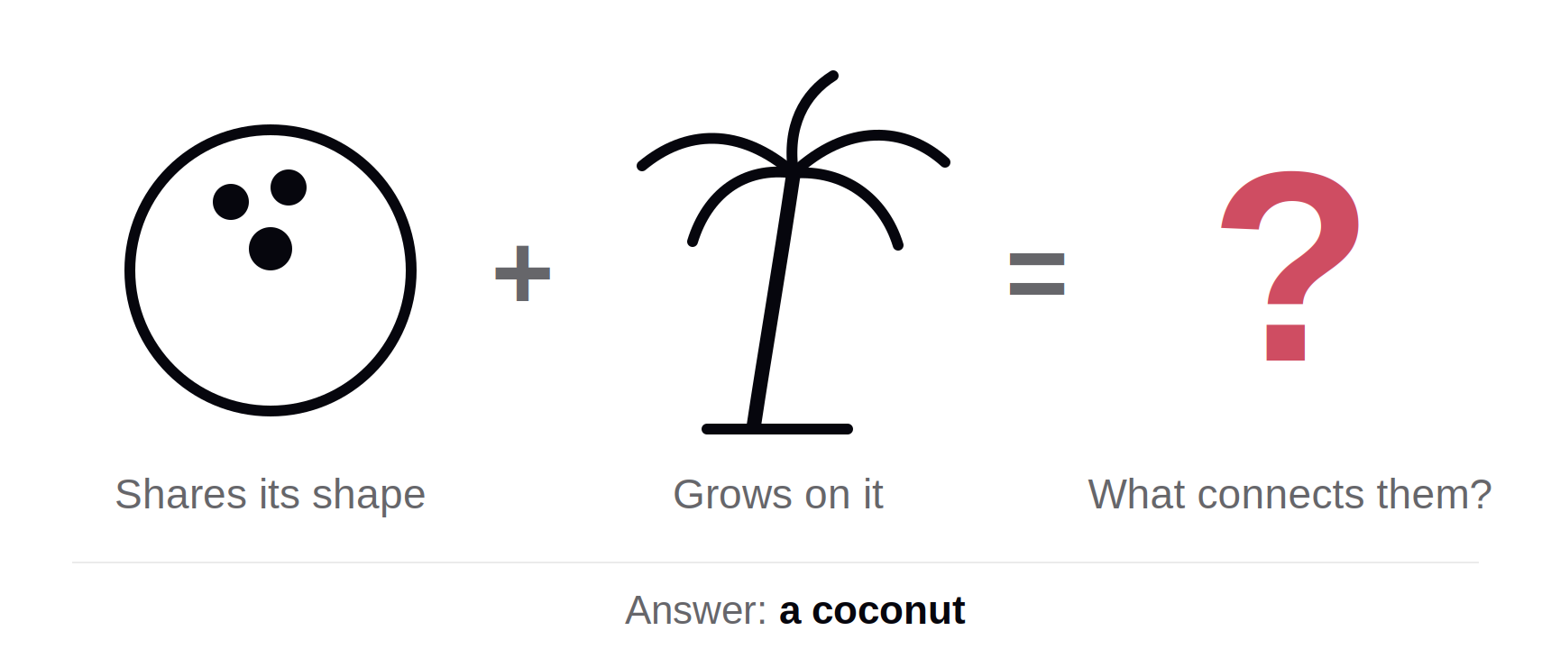 A bowling ball plus a palm tree equals a question mark. The answer is a coconut, which shares a shape with one and grows on the other.